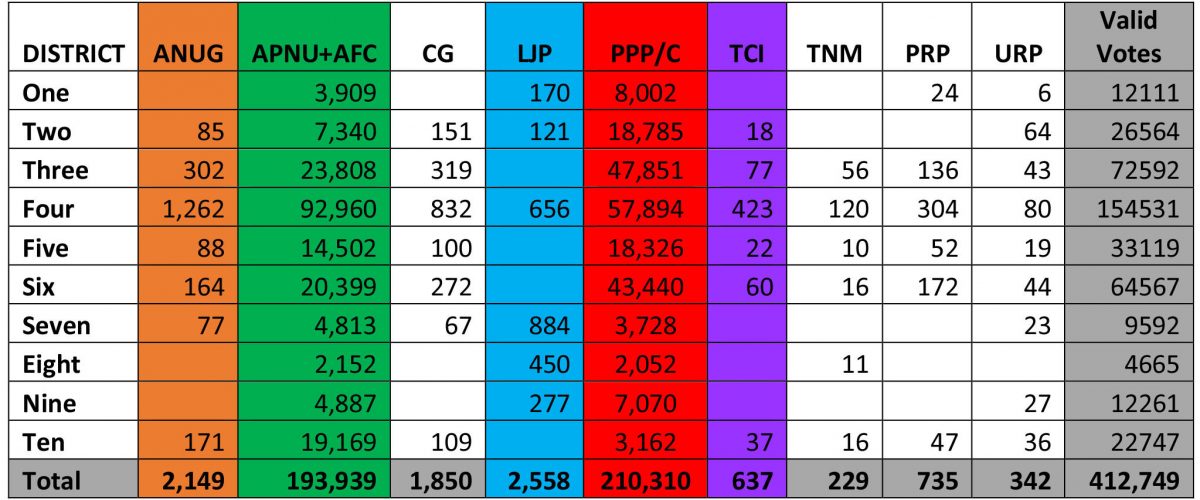 Table showing ballot boxes counted by the end June 5. A mere 167 boxes or 7% of boxes remain unprocessed
