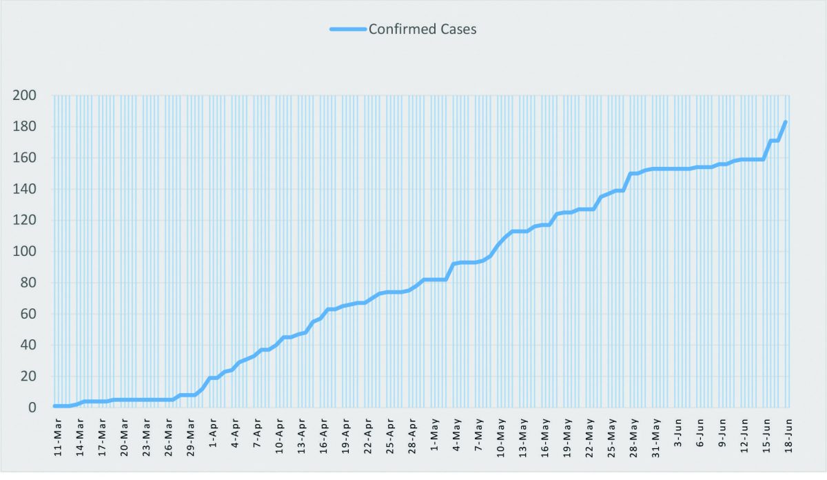 A Stabroek News chart showing another spike in the number of COVID-19 cases recorded in Guyana. 