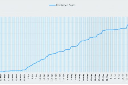 A Stabroek News chart showing another spike in the number of COVID-19 cases recorded in Guyana. 