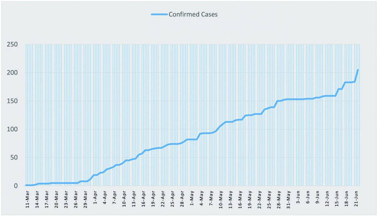 Guyana has recorded another spike in the number of COVID-19 cases. The highest spike seen was recorded yesterday as 21 new cases were confirmed. 