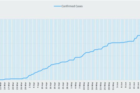 Guyana has recorded another spike in the number of COVID-19 cases. The highest spike seen was recorded yesterday as 21 new cases were confirmed. 