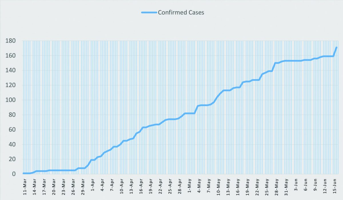 Twelve new cases were confirmed in the latest round of testing