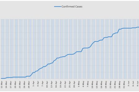 A chart showing the continued rise in COVID-19 cases 