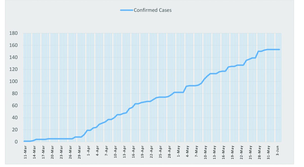 A chart showing the rise in cases since the first case was confirmed on March 11. 