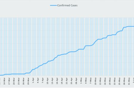 A chart showing the rise in cases since the first case was confirmed on March 11. 