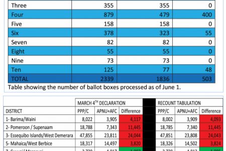 Table showing the votes earned by the two major political parties in the fully tabulated districts at the March 2 General Elections. The results declared on March 4 by the various Returning Officers are compared with those certified following tabulation at the National Recount. 