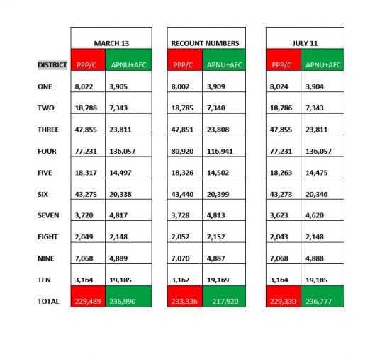 Table showing the results reported on July 11 by Chief Election Officer Keith Lowenfield for the two larger parties. Also included are: the declaration made on March 13 following the second Region 4 declaration by Returning Officer Clairmont Mingo and the certified results of the National Recount completed on June 8. Lowenfield appears to have used Mingo’s declaration and altered those of the Districts One, Two, Five, Six, Seven and Eight.
