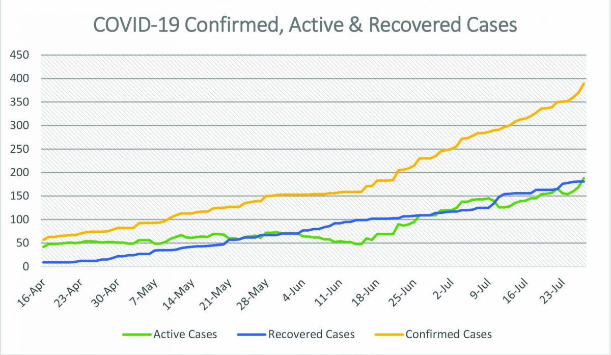 A chart shows the Number of Confirmed. Active and Recovered cases that have been recorded in Guyana since April 16th, 2020. 
