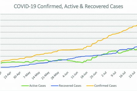 A chart shows the Number of Confirmed. Active and Recovered cases that have been recorded in Guyana since April 16th, 2020.
