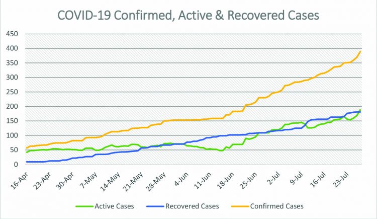 A chart shows the Number of Confirmed. Active and Recovered cases that have been recorded in Guyana since April 16th, 2020.
