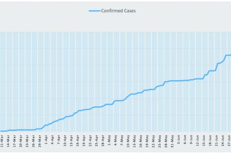 The chart shows continuous spikes in the number of COVID-19 cases since June 17th. 