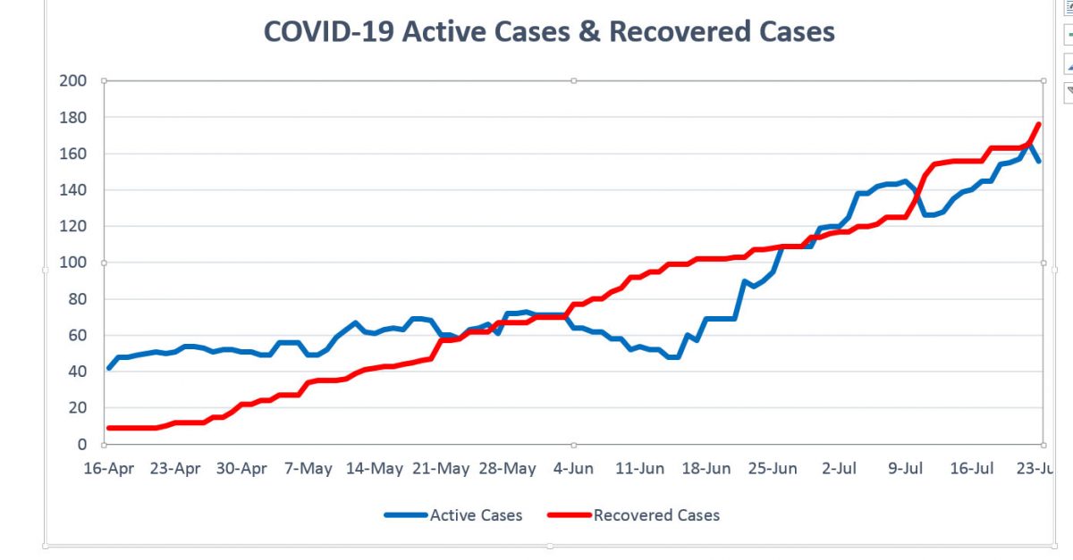 This Stabroek News chart shows the rise and fall in active COVID-19 cases as compared to the rise of recoveries from COVID-19 between the period of April 16 and July 23 2020.
