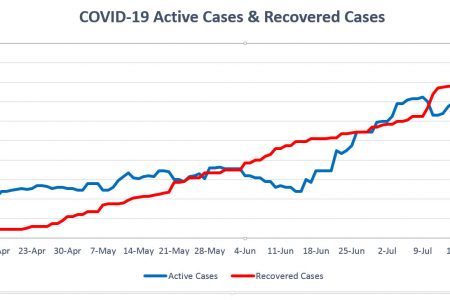 This Stabroek News chart shows the rise and fall in active COVID-19 cases as compared to the rise of recoveries from COVID-19 between the period of April 16 and July 23 2020.

