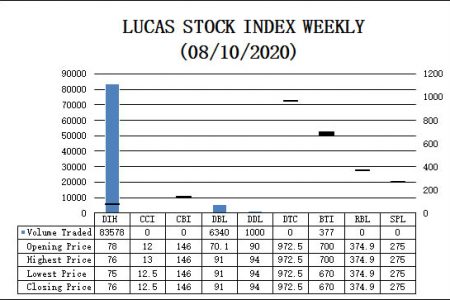LUCAS STOCK INDEX
The Lucas Stock Index (LSI) rose 2.63% during the second period of trading in August 2020. The stocks of four companies were traded, with 91,295 shares changing hands. There were two Climbers and two Tumblers. The stocks of Demerara Bank Limited (DBL) rose 29.81% on the sale of 6,340 shares. The stocks of the Demerara Distillers Limited (DDL) rose 4.44% on the sale of 1,000 shares. On the other hand, the stocks of the Guyana Bank for Trade & Industry (BTI) declined 4.29% on the sale of 377 shares. The stocks of Banks DIH (DIH) also declined 2.56% on the sale of 83,578 shares. The LSI closed at 633.03.

