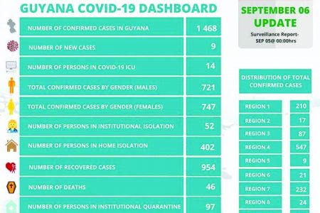 Guyana records nine new cases as reported by the MoH’s dashboard. 
