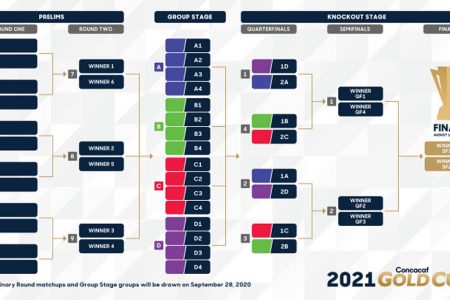 The official CONCACAF Gold Cup Format
