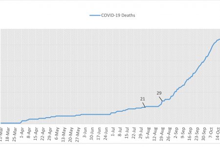 This Stabroek News graph shows the number of COVID-19 deaths that have been recorded in Guyana since March 11th when the index case and death were recorded. The graph shows that between March 11th and August 2nd, 21 deaths in total were recorded. Subsequently an almost daily increase in deaths have been recorded to date. 93 deaths were recorded between August 2nd to date a significantly higher number than the first 5 months of the COVID-19 outbreak in Guyana. 