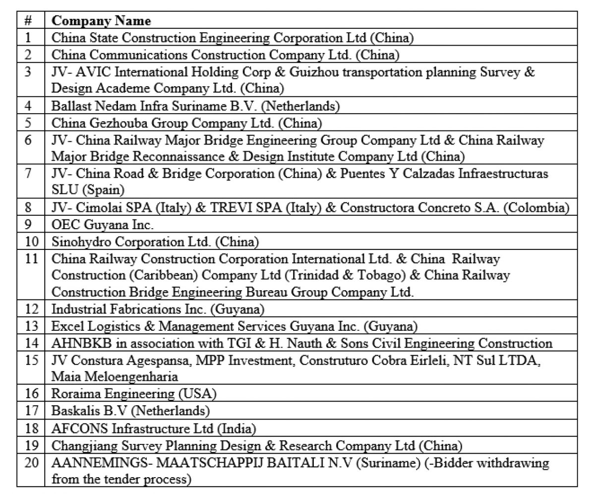 The 20 companies which presented proposals for the project as recorded by the NPTAB
