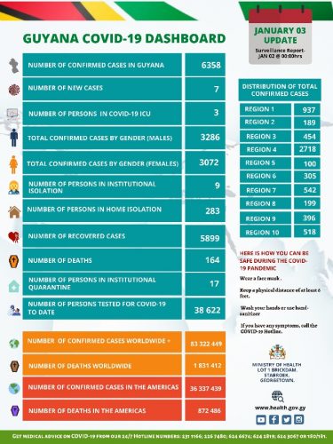 The MoH’s dashboard reflecting yesterday’s report. 