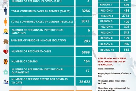 The MoH’s dashboard reflecting yesterday’s report. 