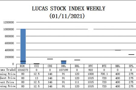 LUCAS STOCK INDEX (LSI)
The Lucas Stock Index rose 0.09% during the second period of trading in January 2021. The stocks of three companies were traded, with 1,124,394 shares changing hands. There was one Climber and no Tumblers. The stocks of Demerara Tobacco Company (DTC) rose 1.5% on the sale of 922 shares. In the meanwhile, the stocks of Banks DIH (DIH) and Demerara Bank Limited (DBL) remained unchanged on the sale of 1,016,273 and 107,199 shares respectively. The LSI closed at 692.49.
