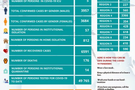 The MoH’s dashboard showing yesterday’s recordings. 