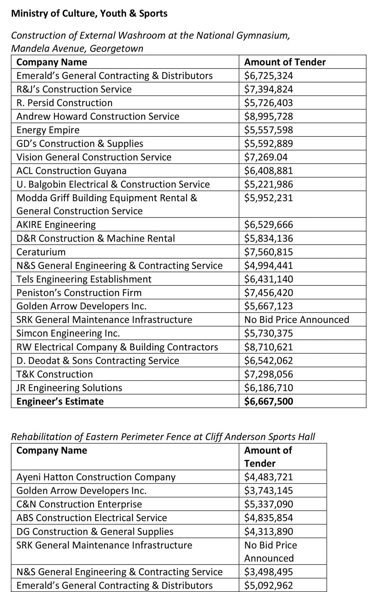 Bids received for work at gymnasium, Cliff Anderson Sports Hall ...