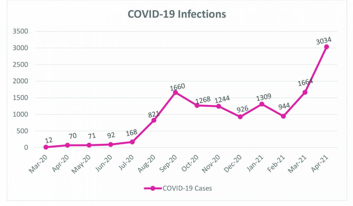 A Stabroek News graph showing the number of new infections that were recorded each month from when Guyana reported its index case in March 2020 until last Friday