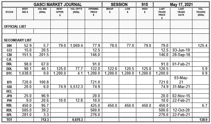 Stock market update - Stabroek News