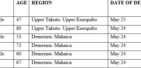 The details on the latest fatalities are as follows: