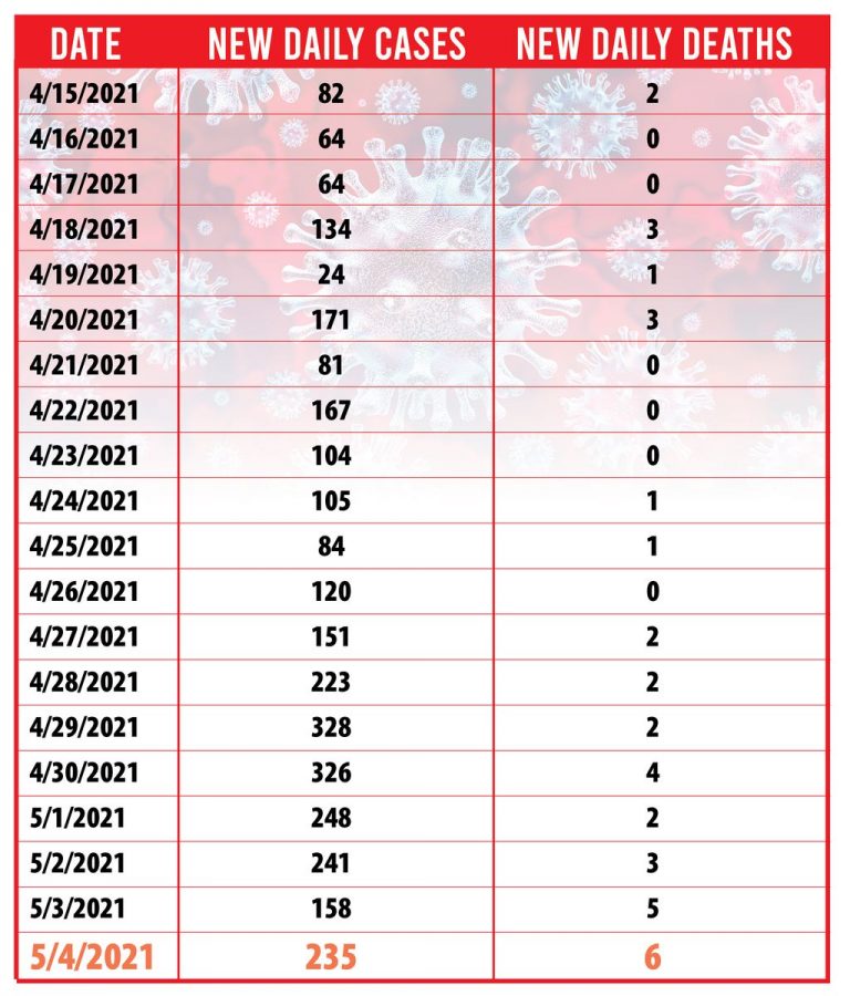 Trinidad records six COVID deaths in 24 hours Stabroek News