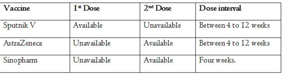 This ministry table  shows which vaccines are currently available for 1st and 2nd doses. 