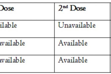 This ministry table  shows which vaccines are currently available for 1st and 2nd doses. 