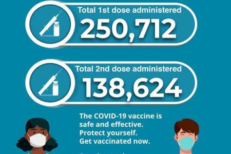 Over 250,000 persons have received a first dose of a COVID-19 vaccine, the Ministry of Health reported yesterday on its Facebook page. It said 250,712 persons had received a first dose. This is 804 higher than Thursday’s figure. In addition, it said that 138,624 persons have received both doses of a COVID vaccine. 