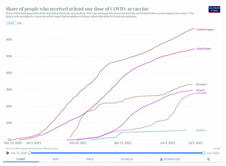 Guyana is now above the world average for COVID deaths - Stabroek News