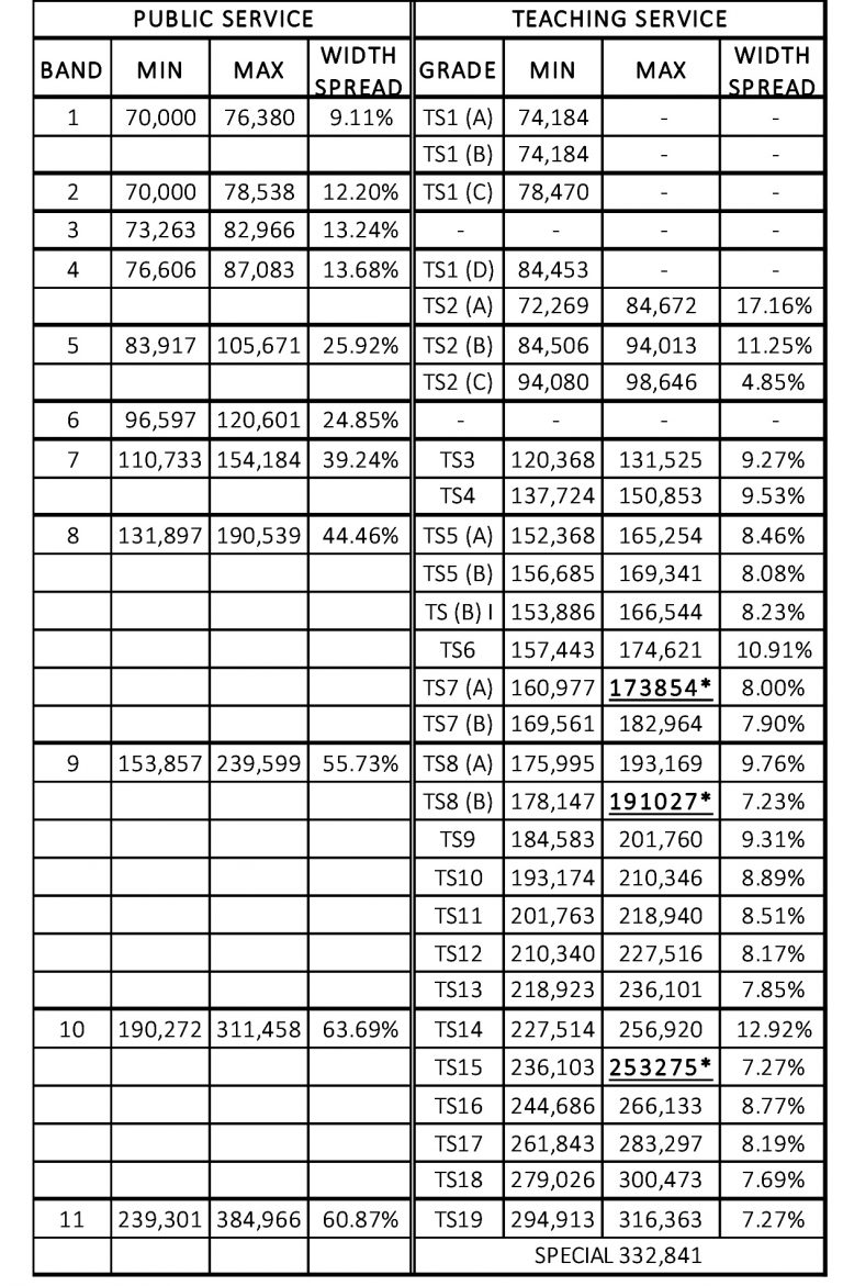 It is clear the teaching service compensation structure cannot ...