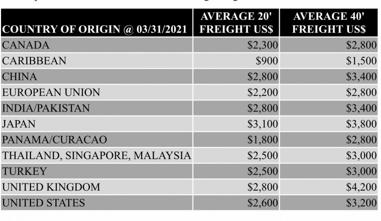 relief-on-freight-charges-applicable-from-august-1-2021-stabroek-news