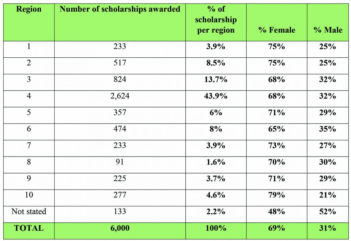 Regional and gender breakdown of GOAL scholarship awardees (Source: GOAL)