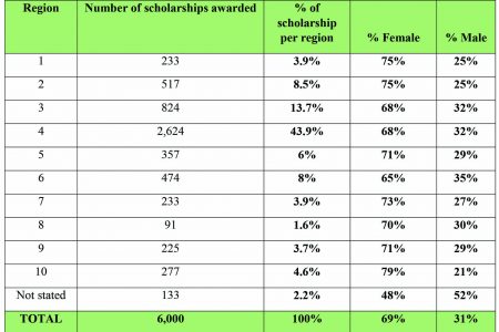 Regional and gender breakdown of GOAL scholarship awardees (Source: GOAL)