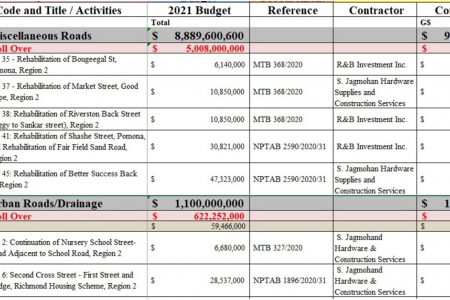 This table shows the works and the cost