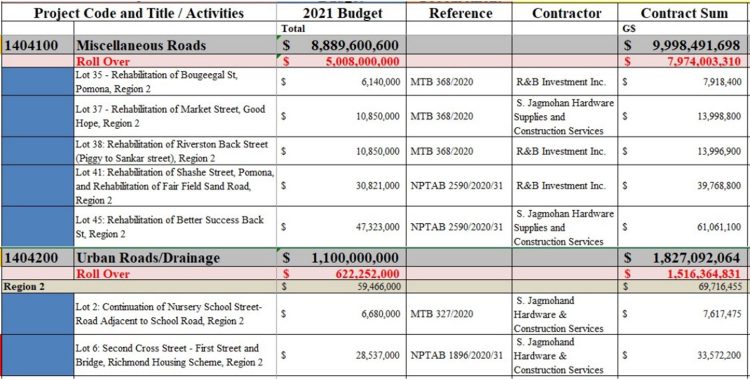 This table shows the works and the cost