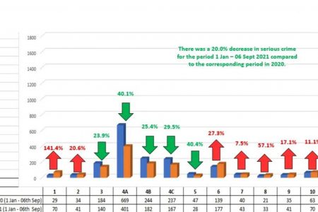 A bar graph showing the regional breakdown of serious crime reports for the period January 1 to September 6 over the past two years (Source: Guyana Police Force) 