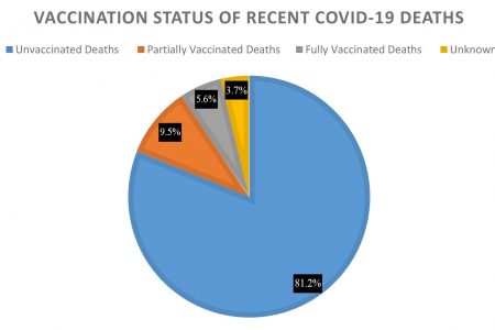 This pie chart shows the vaccination status of those who have died from September 13, 2021 to October 11, 2021. 