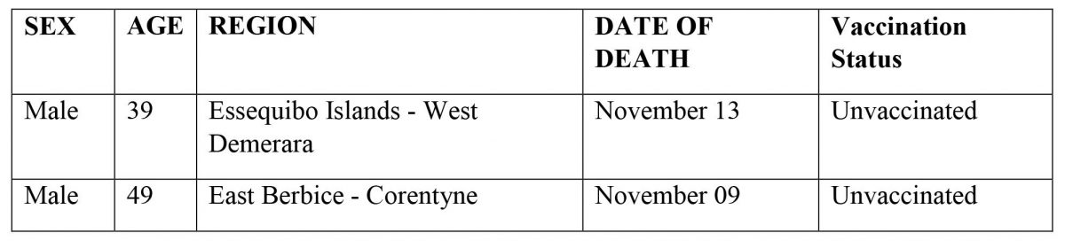 Table showing the two deaths reported.