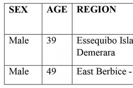 Table showing the two deaths reported.