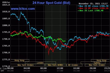 Kitco is a Canadian company that buys and sells precious metals such as gold, copper and silver. It runs a website, Kitco.com, for gold news, commentary and market information