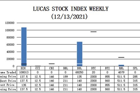 The Lucas Stock Index increased 0.652% during the third period of trading in December, 2021. The stocks of four companies were traded, with 180,362 shares changing hands. There was one Climber and no Tumblers.  The stock price of Demerara Distillers Limited (DDL) rose 3.70% on the sale of 68,250 shares.  In the meanwhile, the stock prices of Banks DIH (DIH), Demerara Tobacco Company (DTC) and Republic Bank Limited (RBL) remained unchanged on the sale of 108,013 shares, 20 shares and 4,079 shares, respectively.  