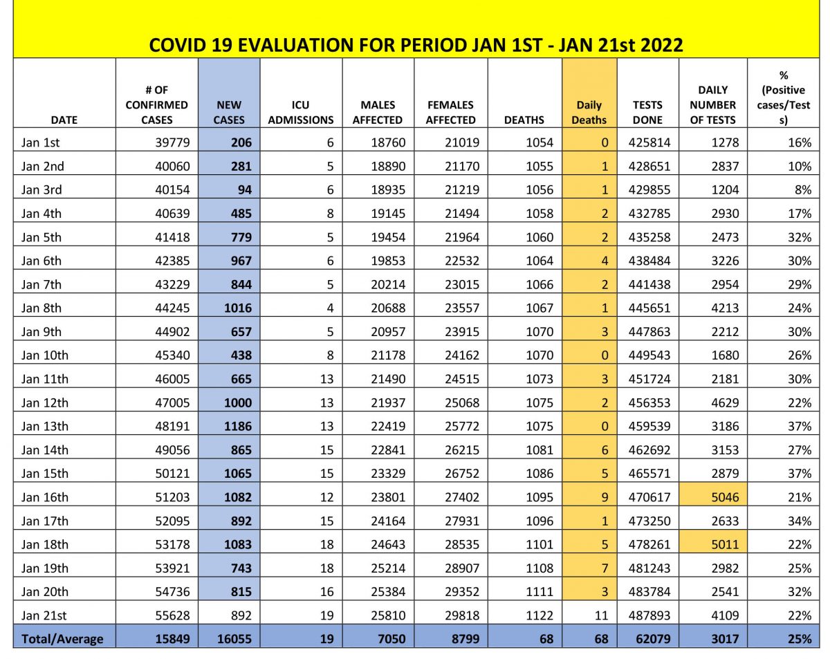 A compilation of the COVID-19 data released by the Ministry of Health from January 1 to January 21