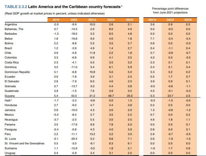 Guyana and the rest of the countries in the Latin America and Caribbean grouping projected growth 