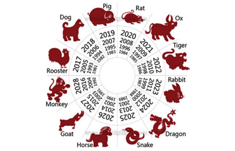 The Chinese lunar calendar (Photo credit: https://www.chinahighlights.com/travelguide/chinese-zodiac/)
